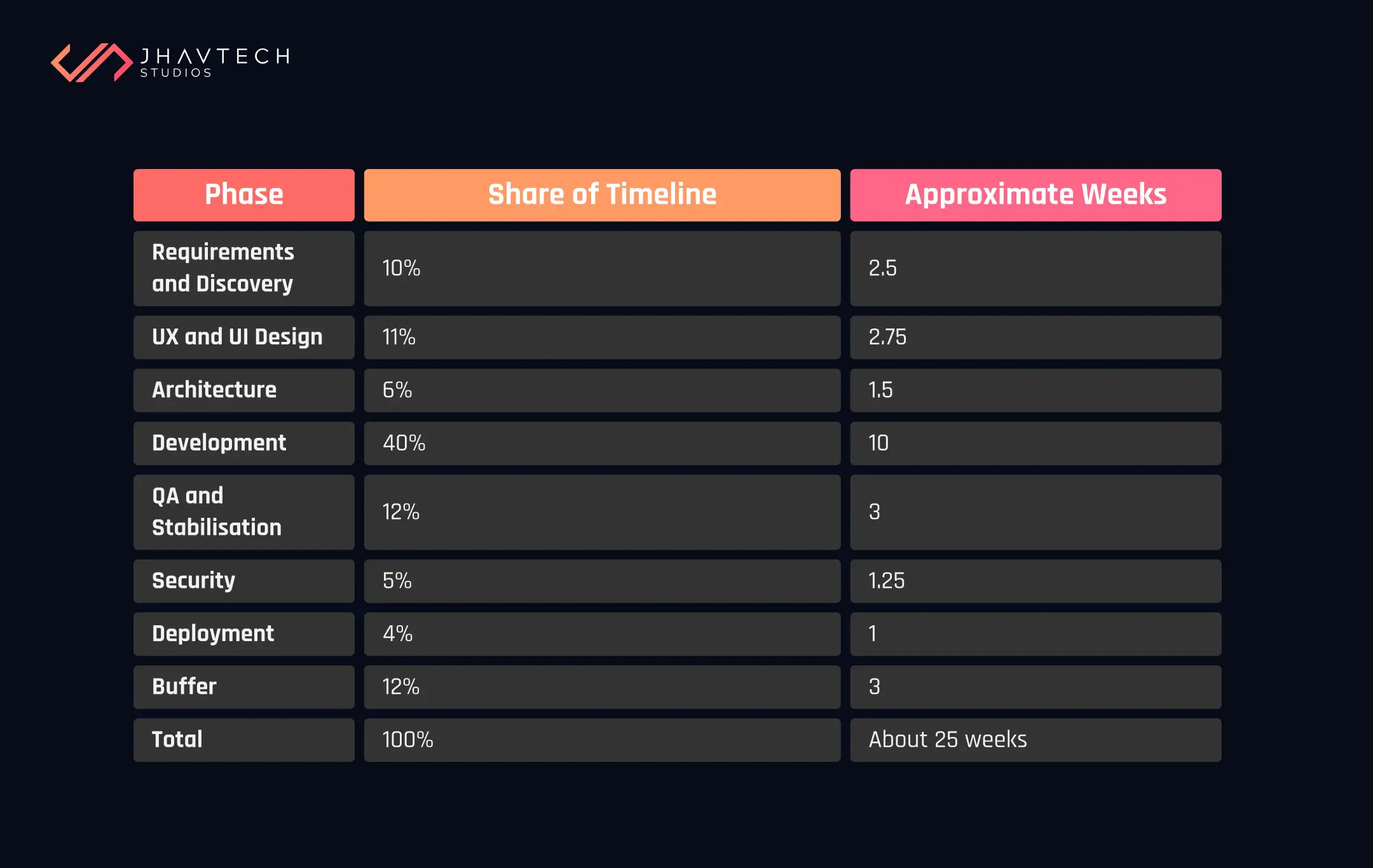 Software development timeline breakdown