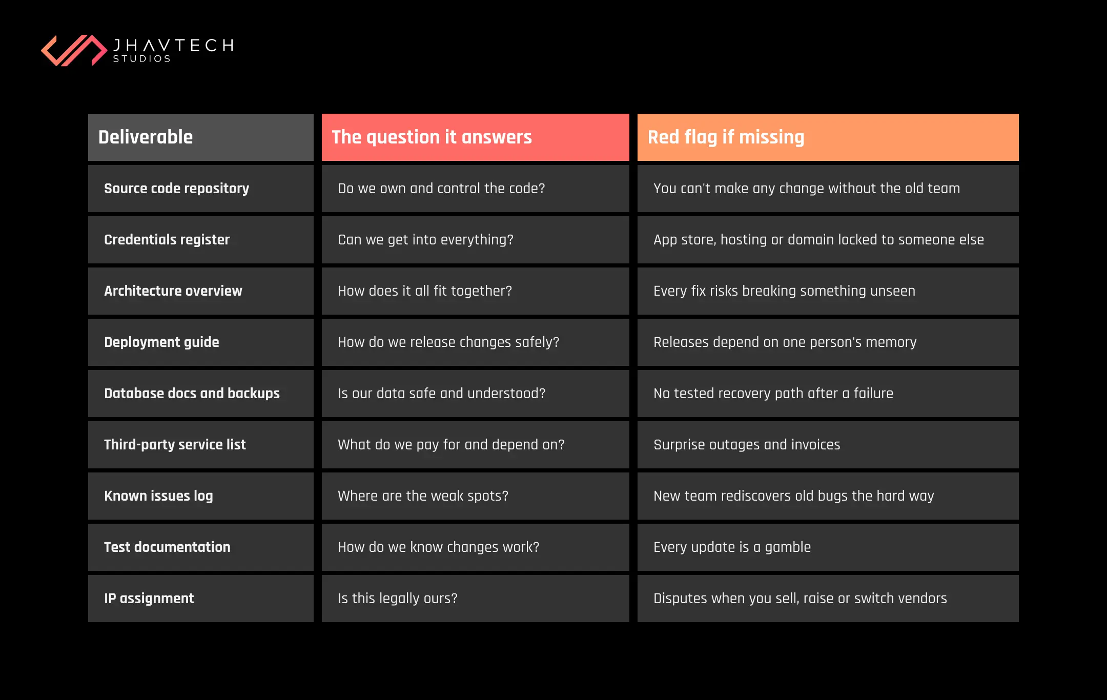 Software handover checklist with deliverables and red flags