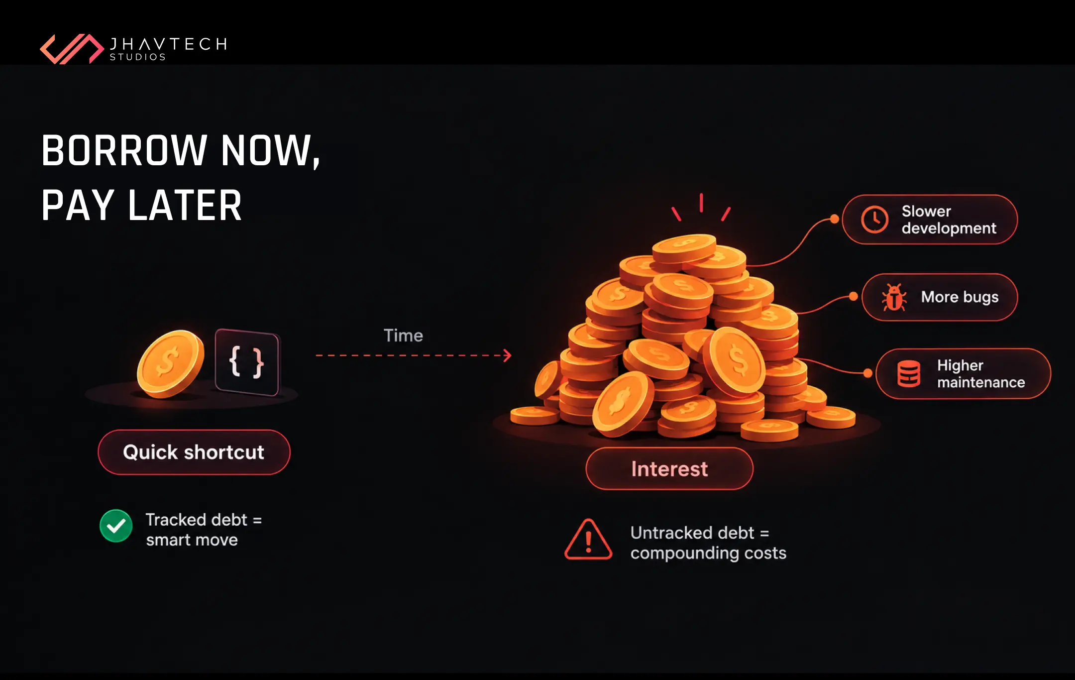 Technical debt compounding software costs