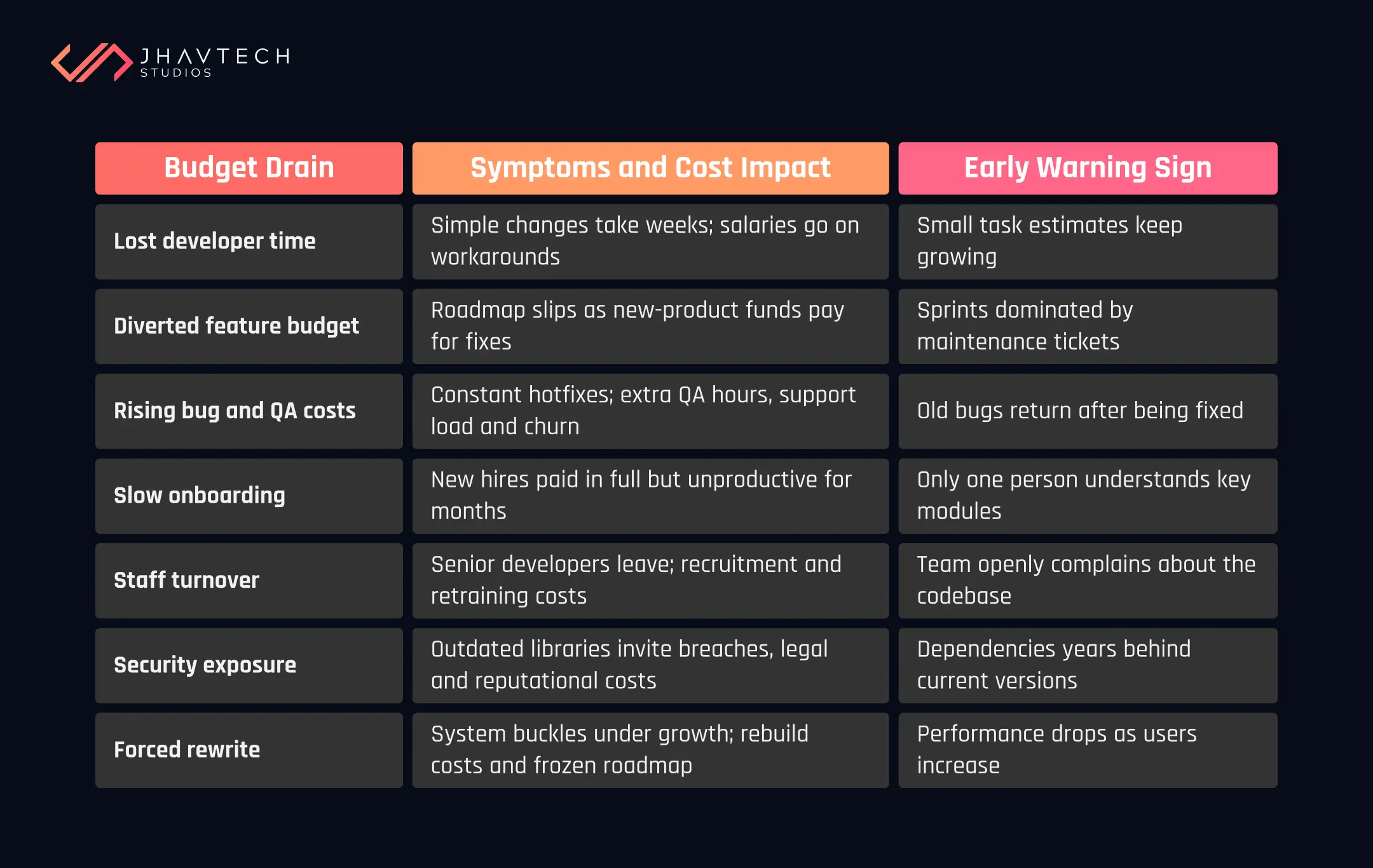 Technical debt budget drains and warning signs