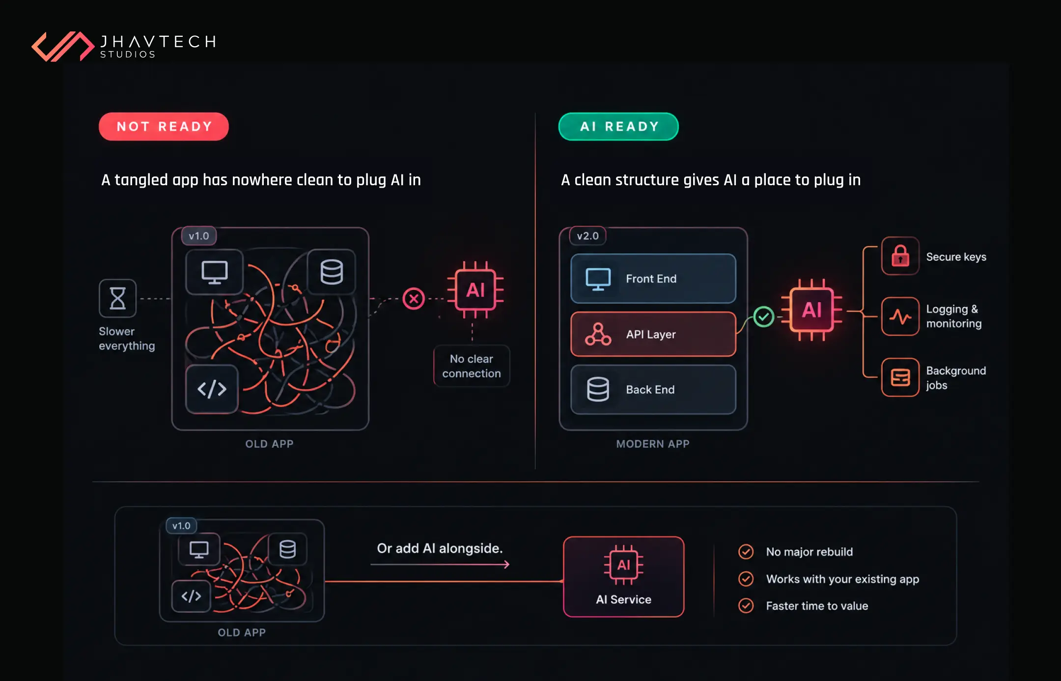 AI-ready app structure vs tangled app