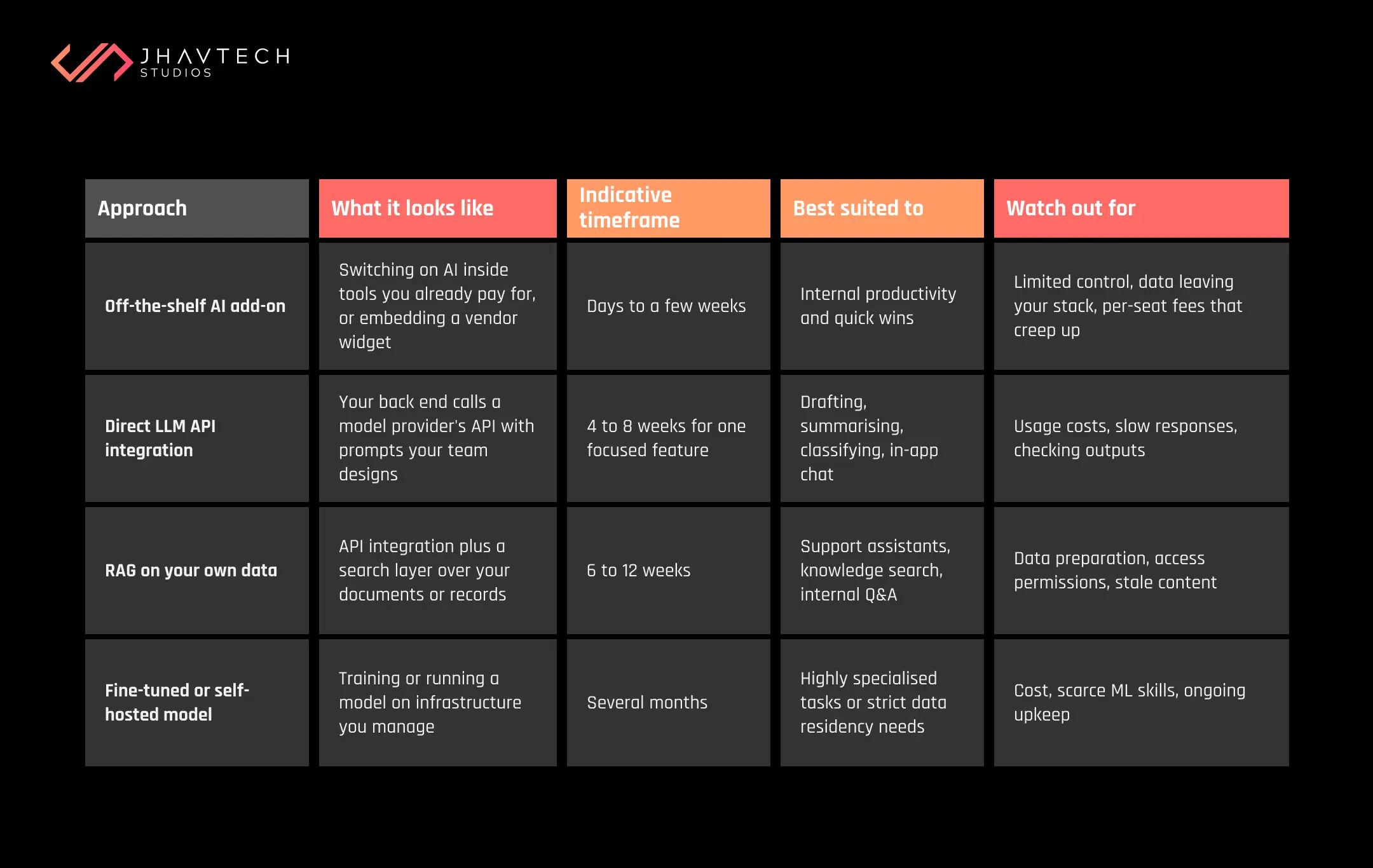AI integration approaches and timelines