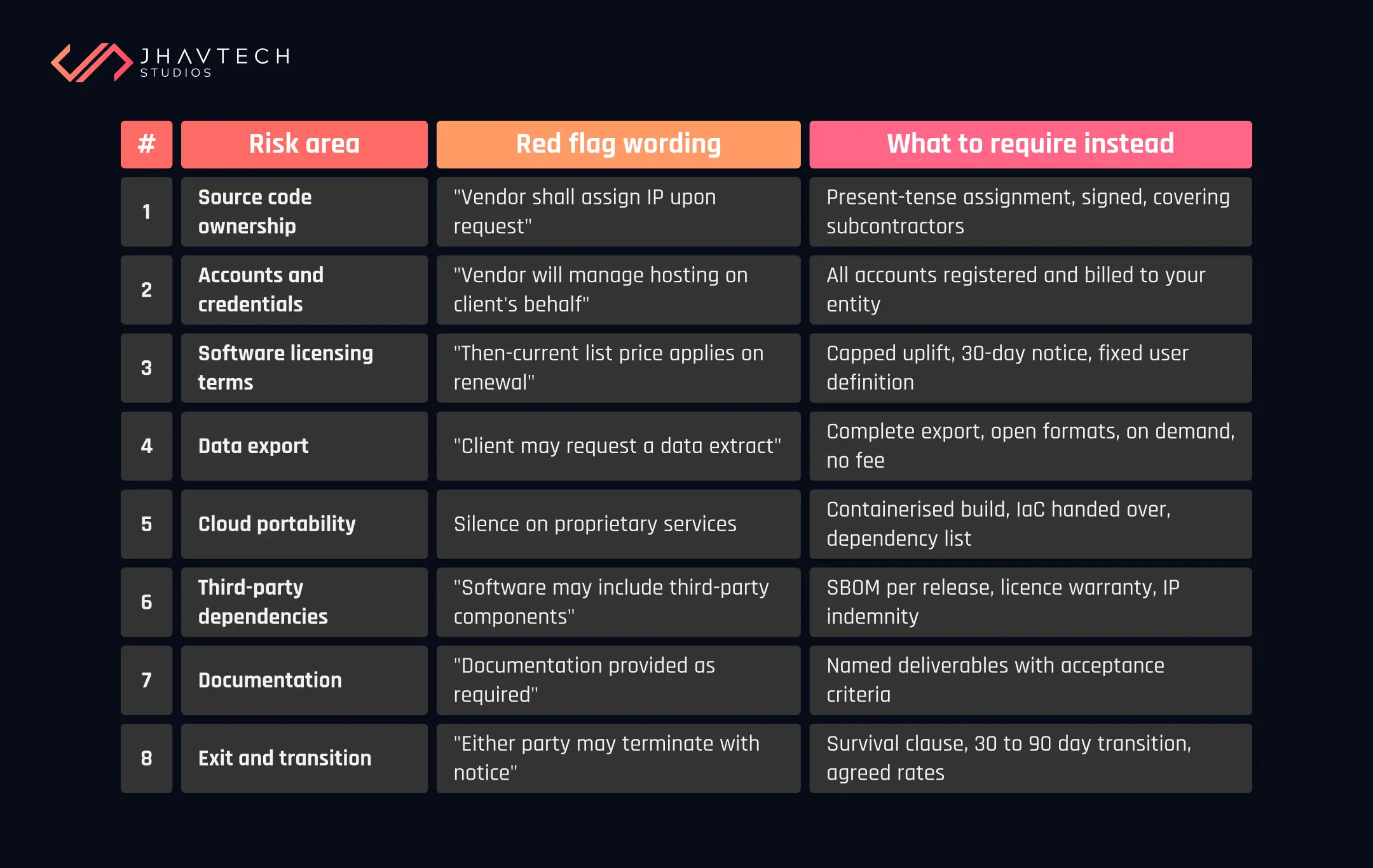 Table of 8 vendor lock-in risks and safer contract wording
