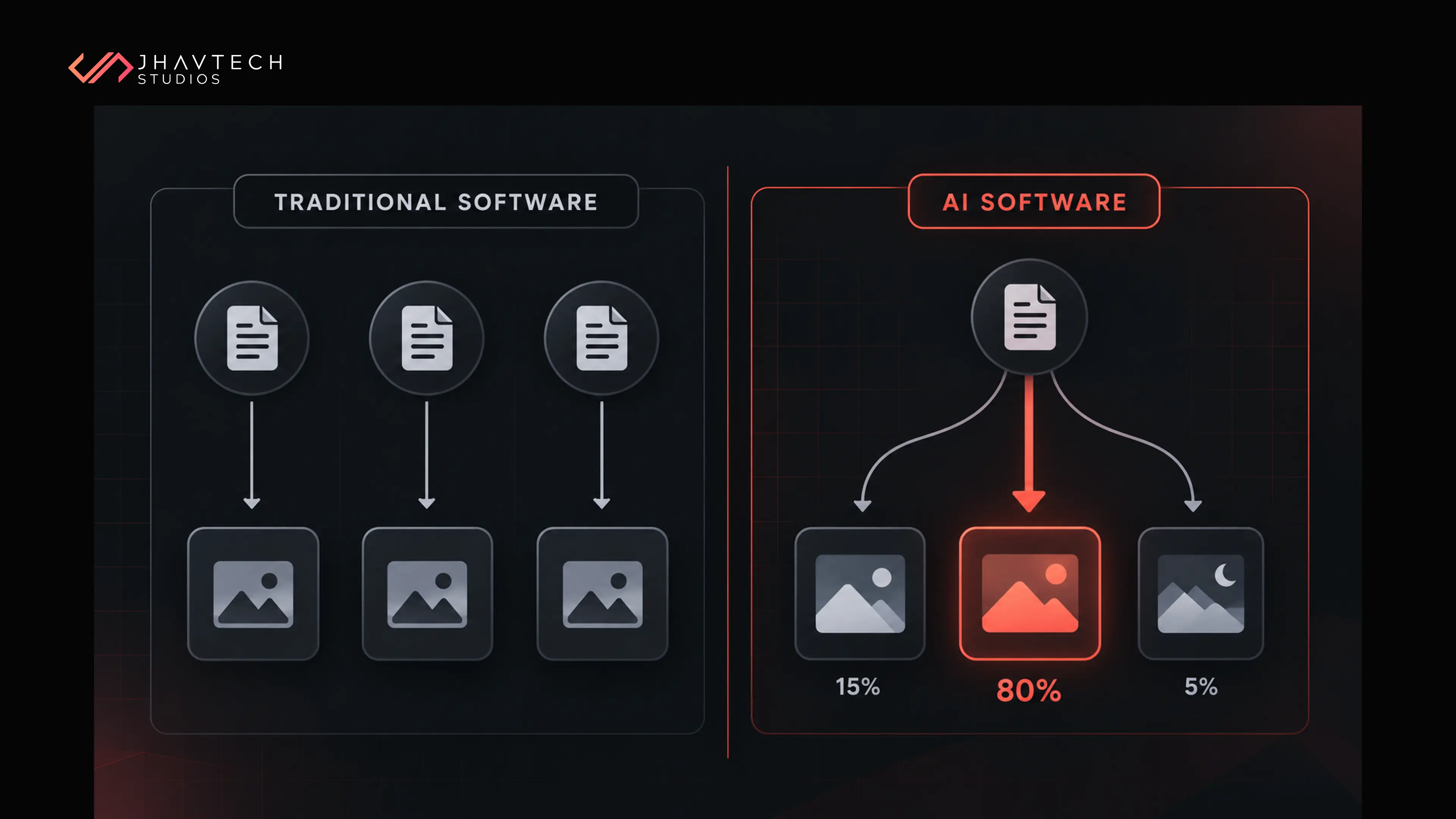 Traditional software vs. AI software output