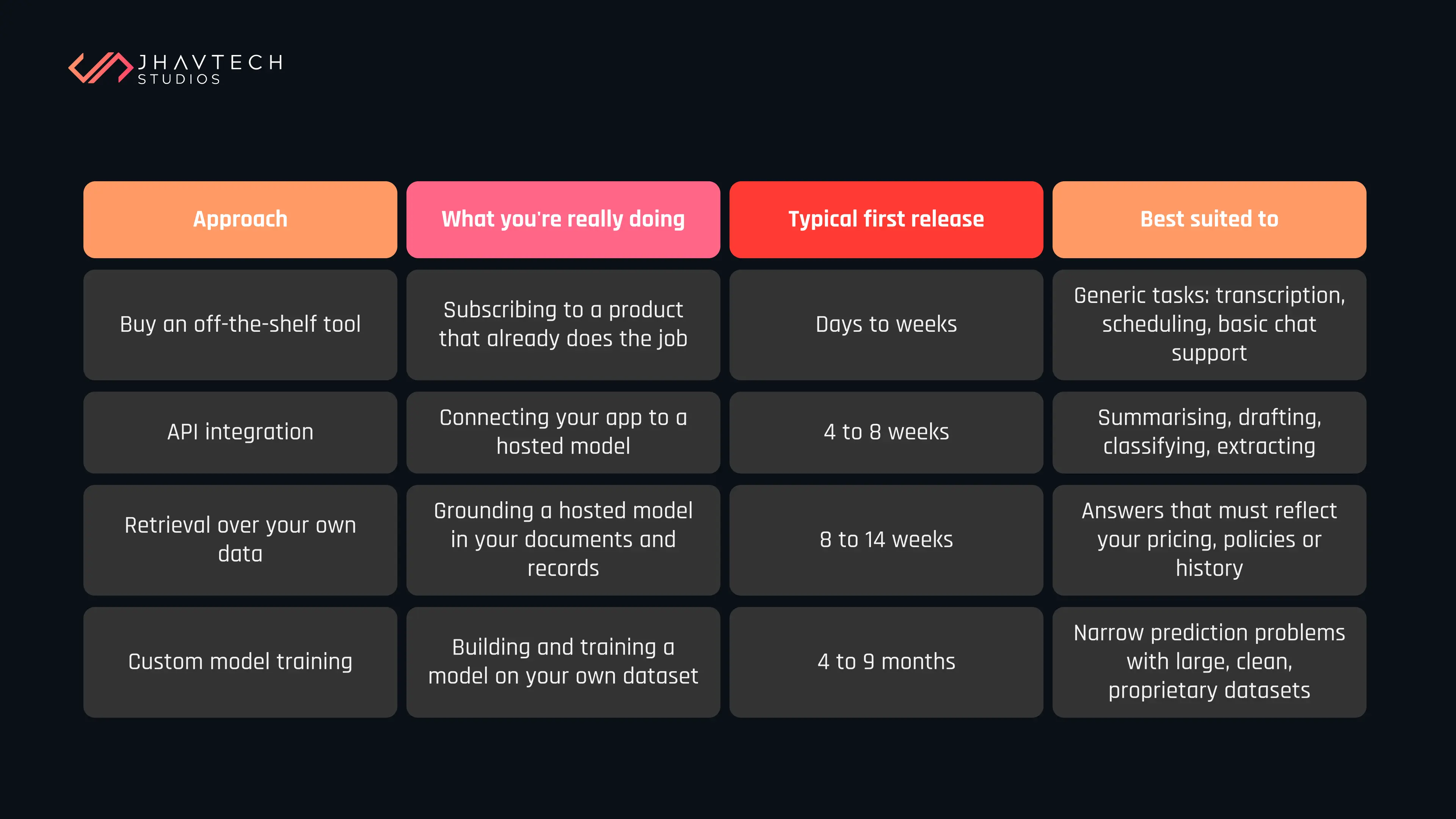 AI development approaches and timelines