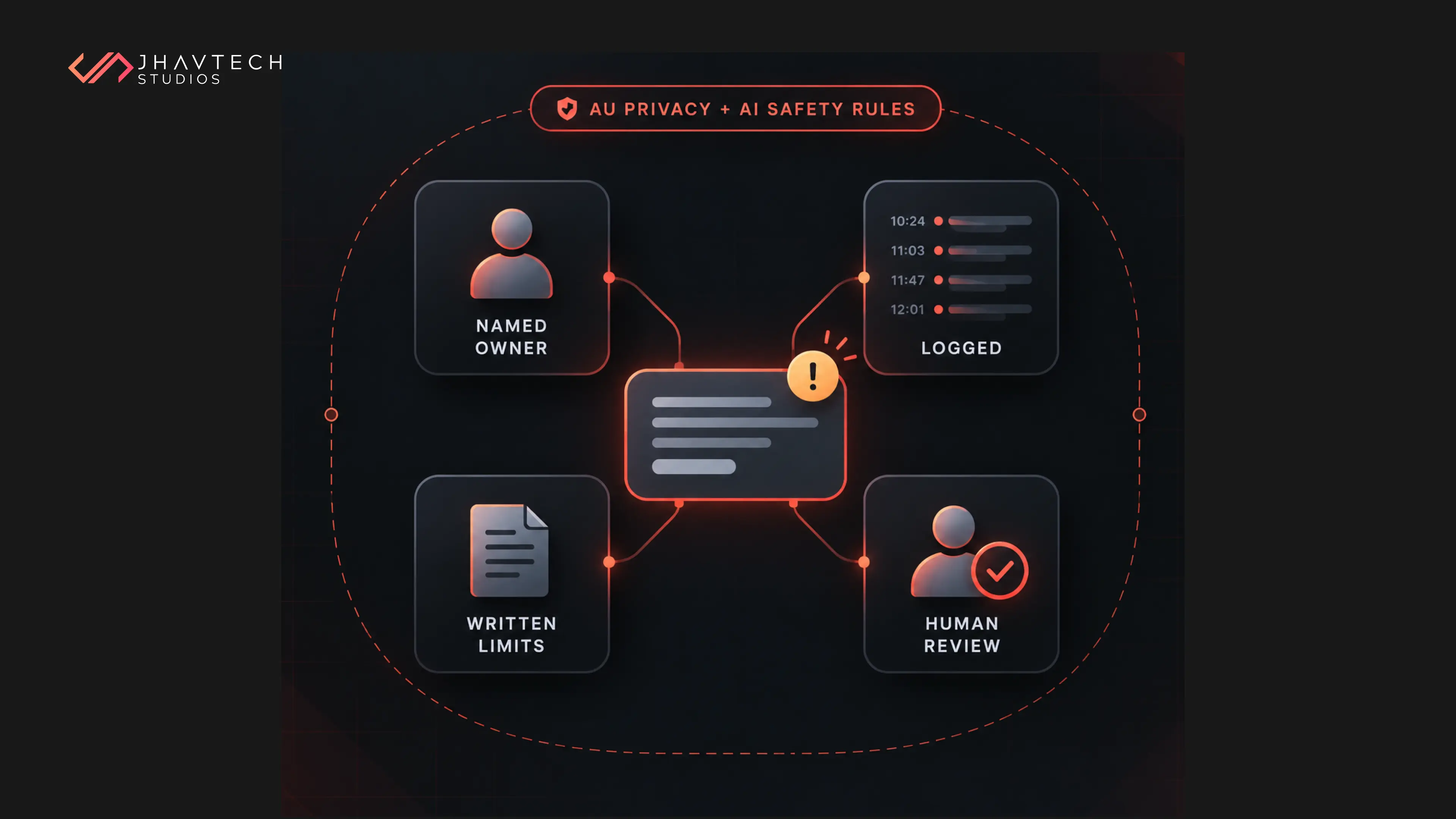 AI privacy and safety rules with human review