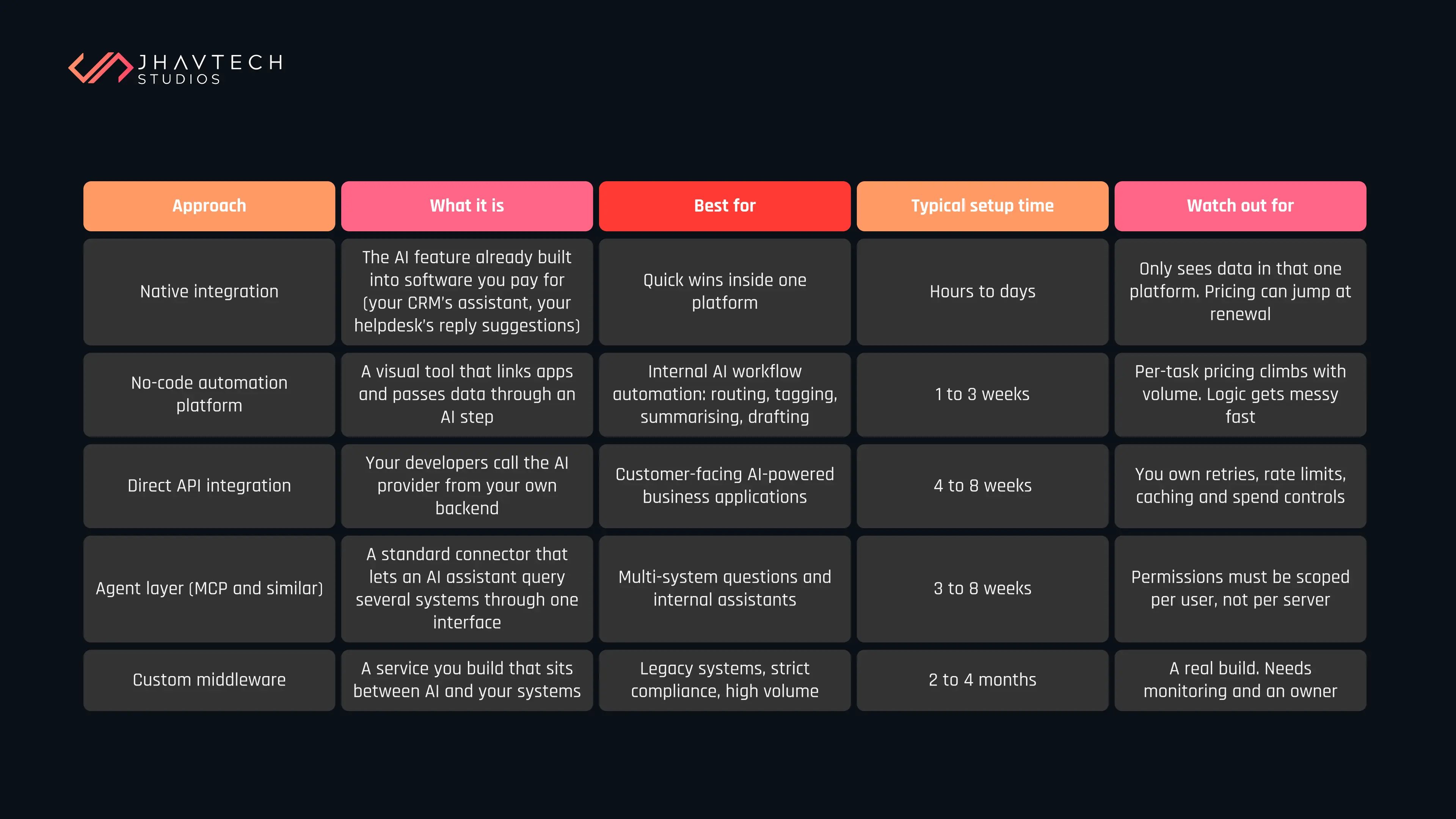 Five approaches to connecting AI with business systems