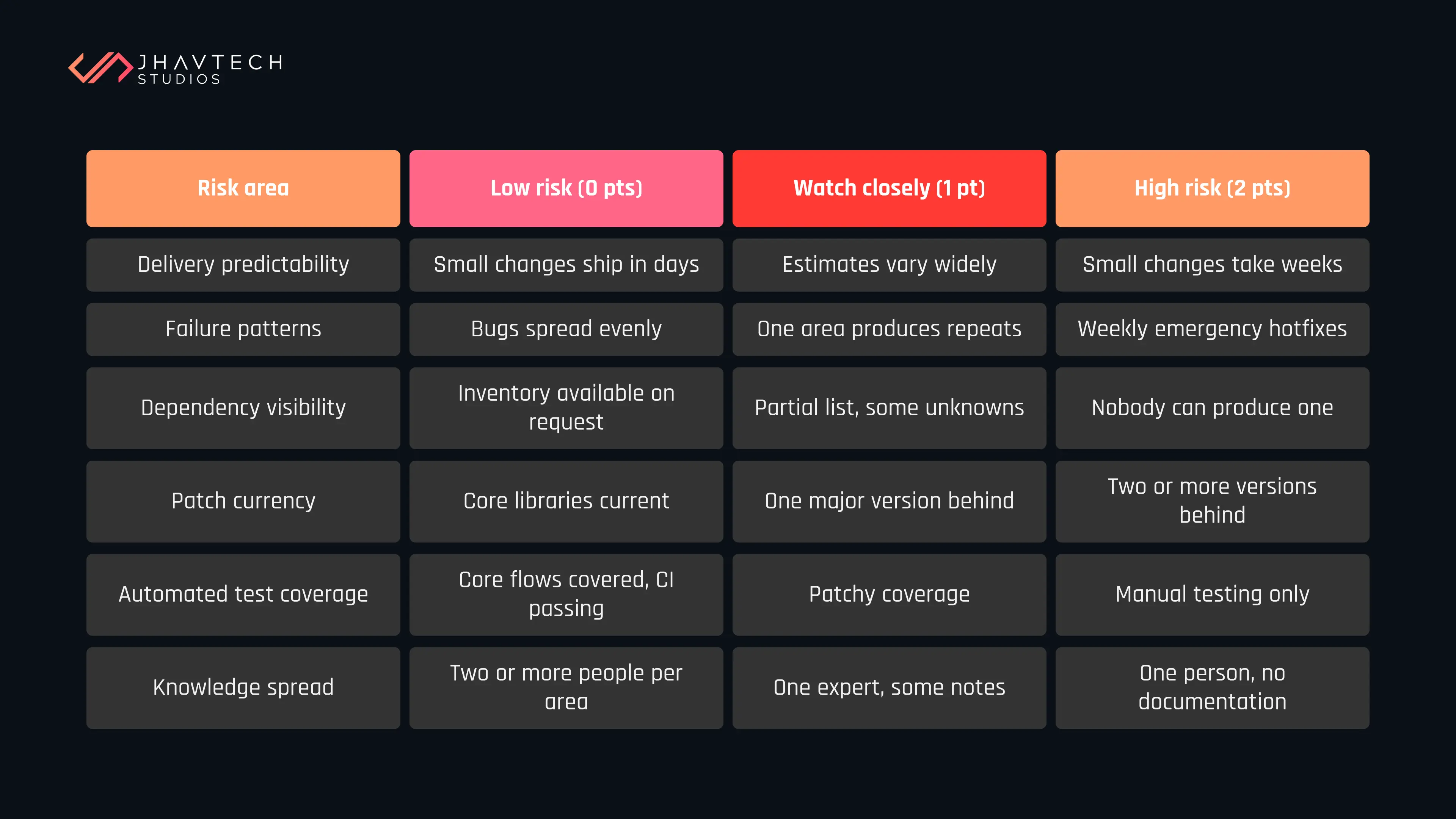 Technical debt risk table showing low, watch, and high risk factors