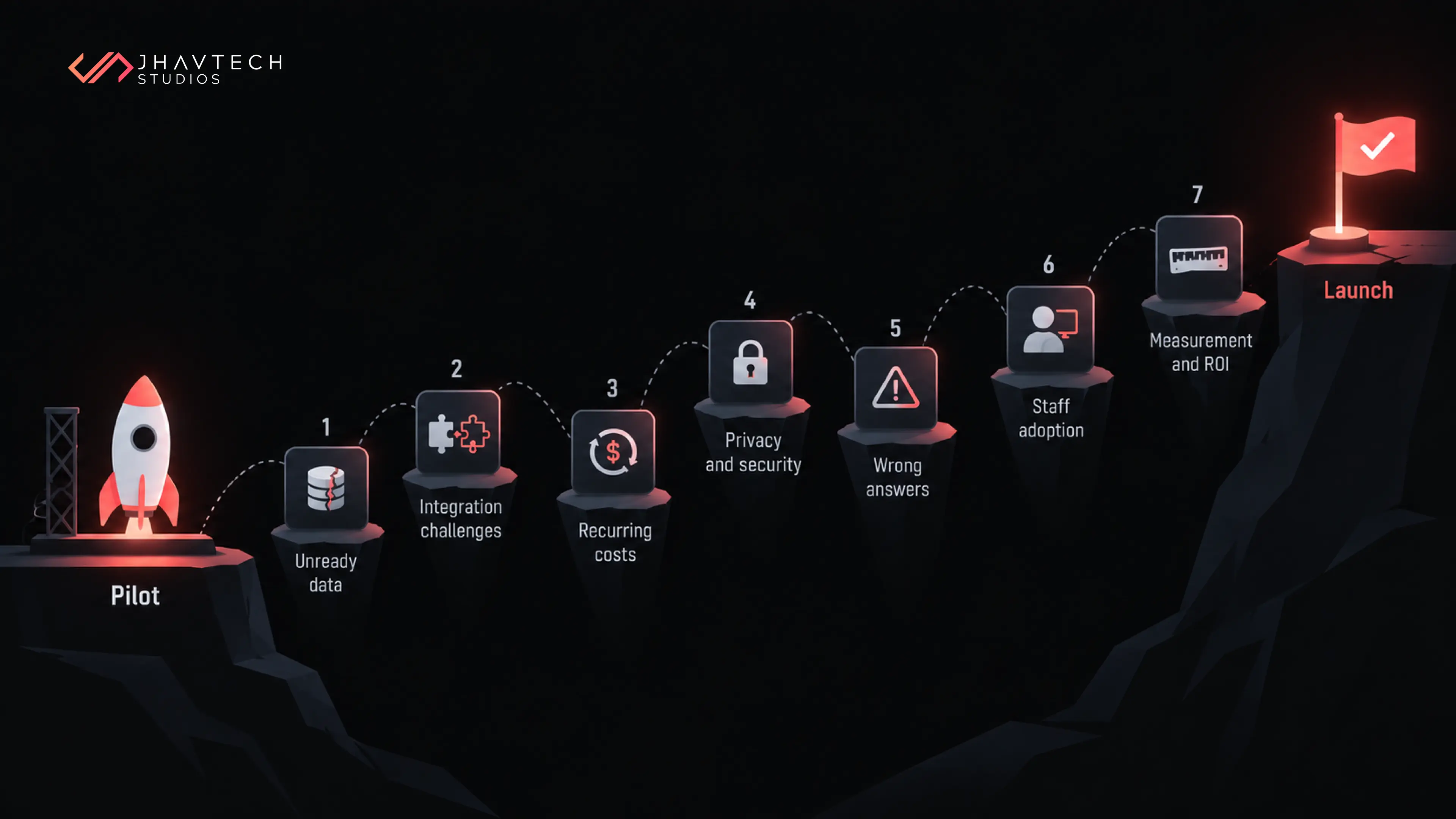AI implementation challenges before launch