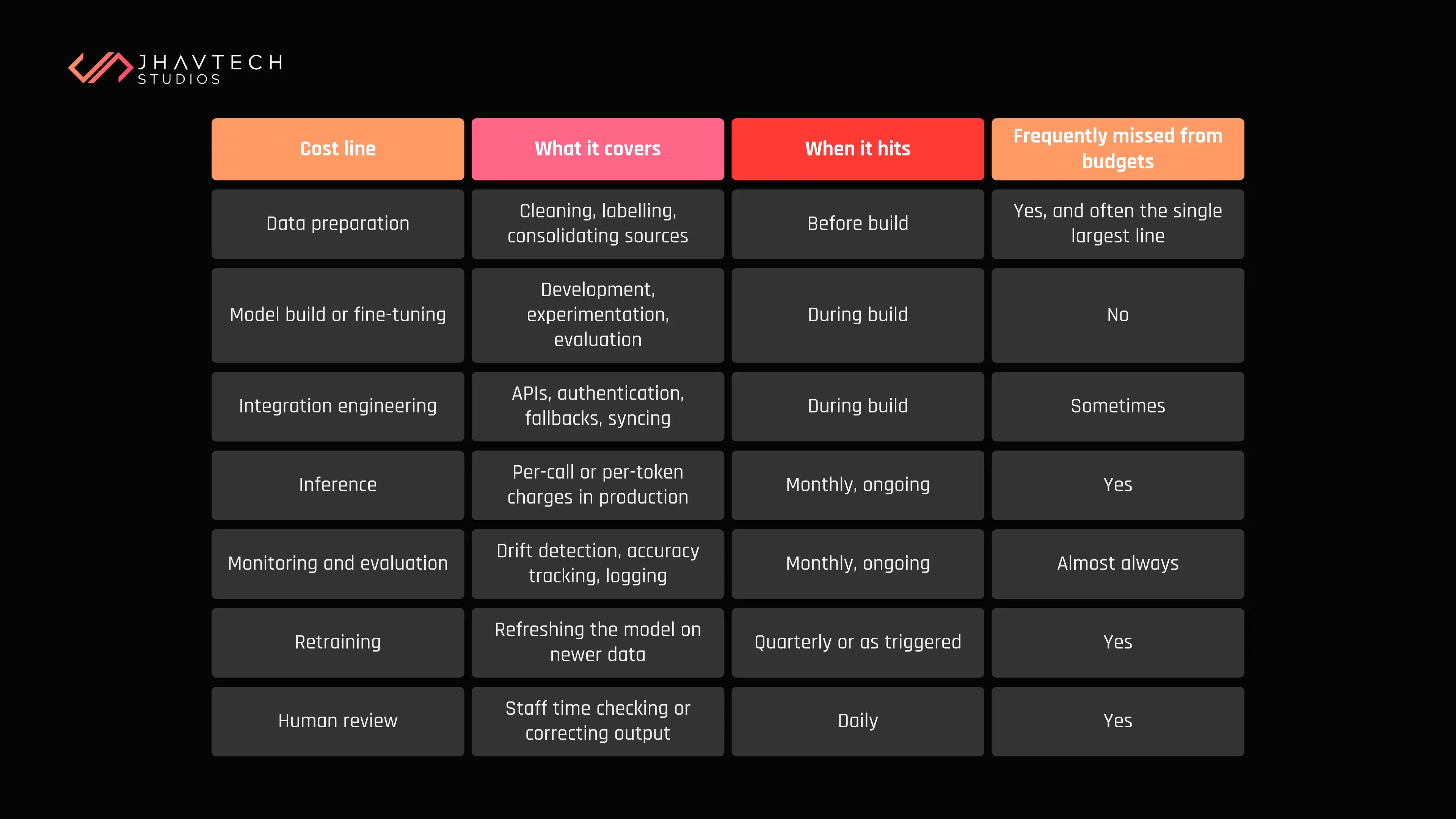 AI implementation cost table showing expenses and budgeting timelines