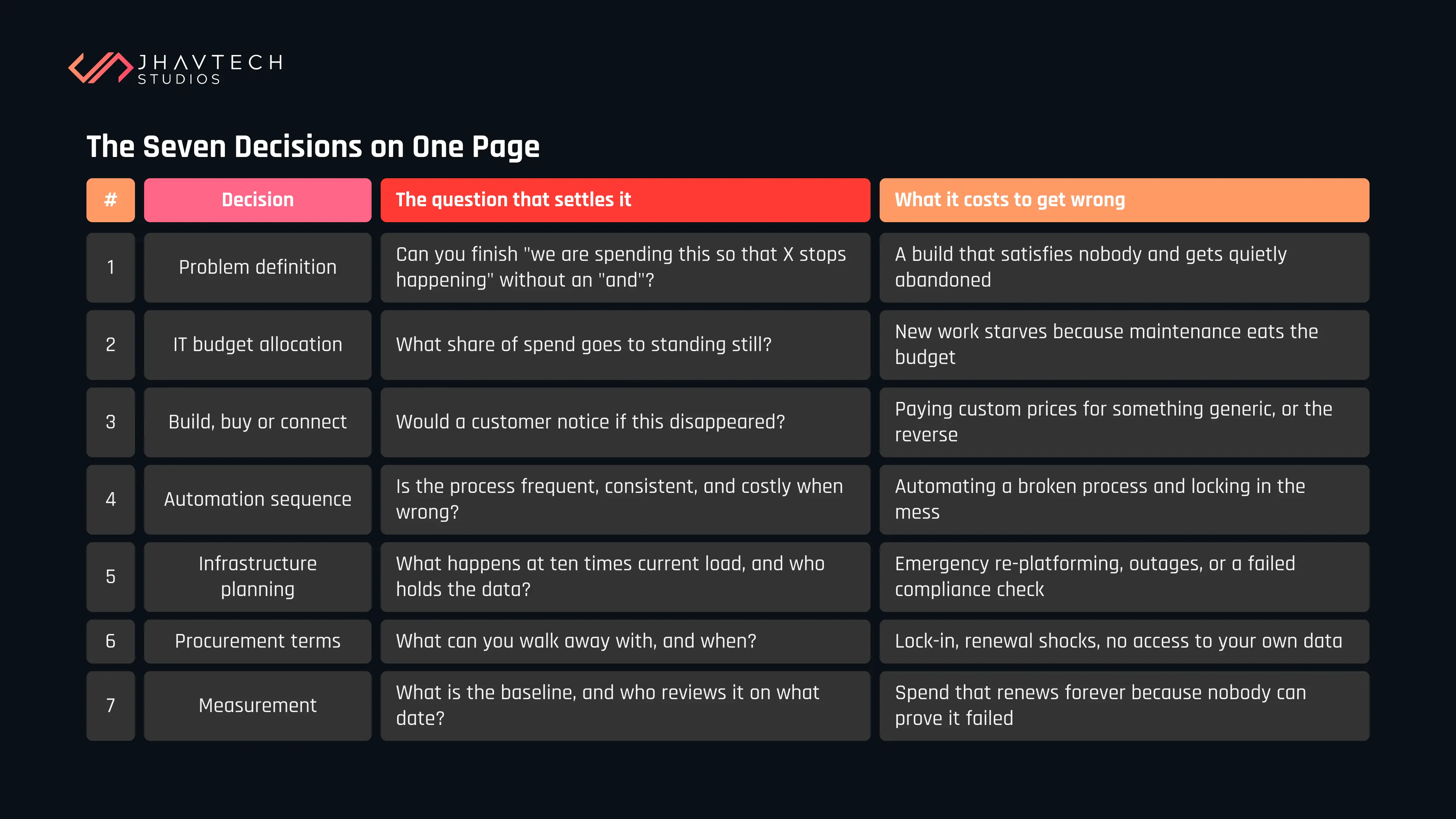 Seven key IT investment decisions checklist for business leaders
