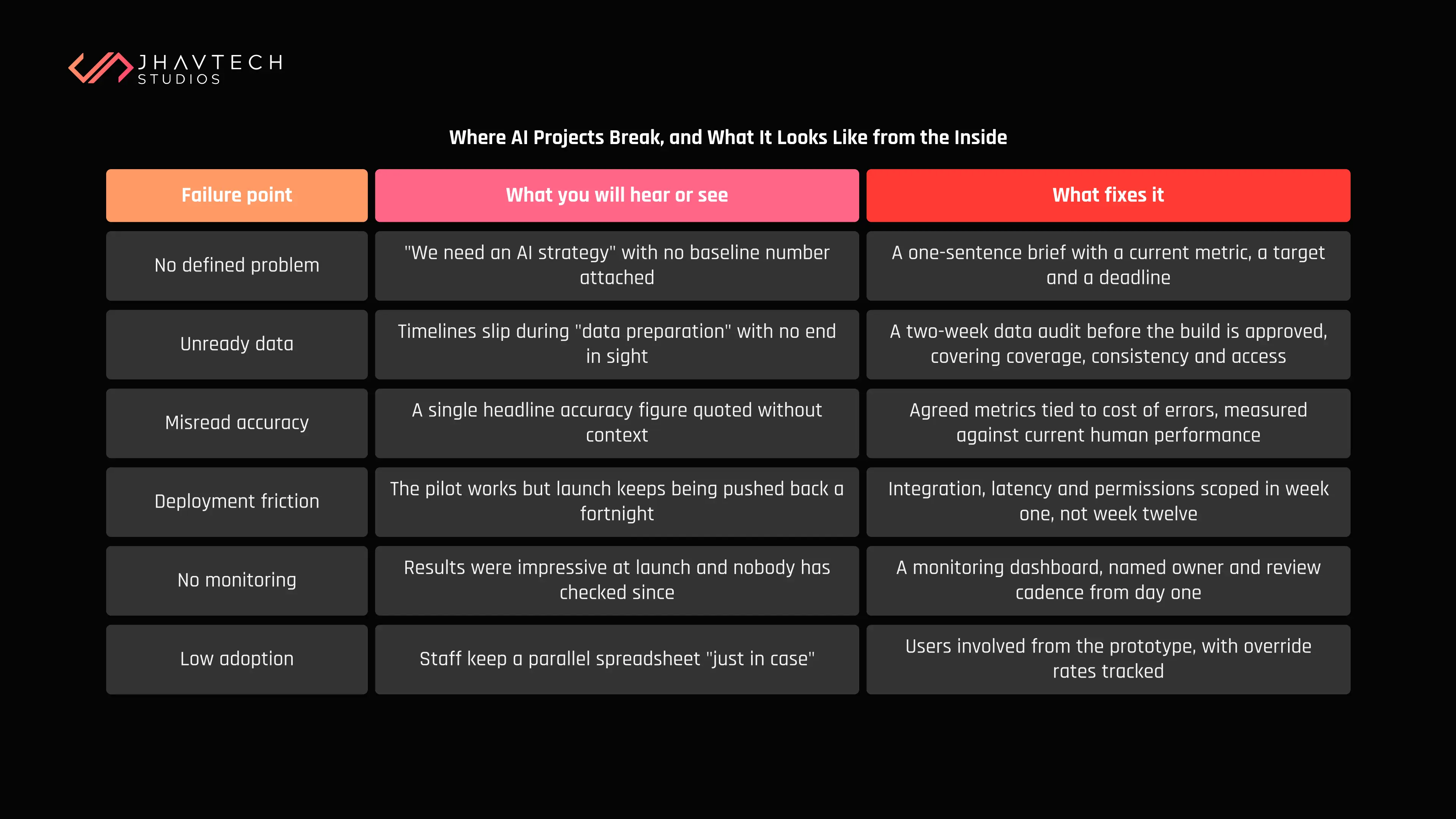 AI project failure points, warning signs, and solutions