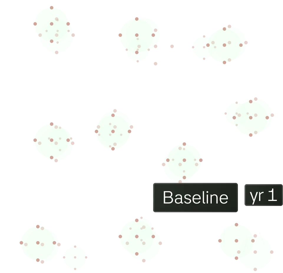 Scatter plot with two light green clusters labeled Baseline and yr 1 on black background.