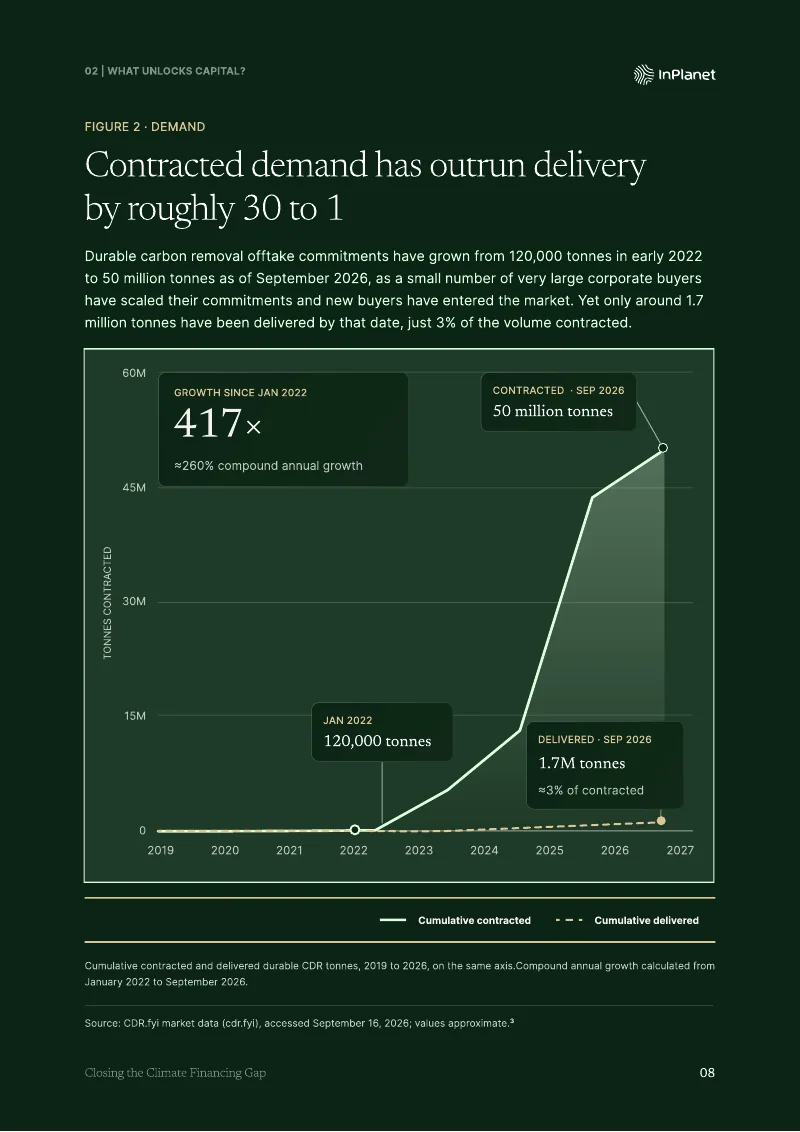 White paper page: contracted demand has outrun delivery by roughly 30 to 1