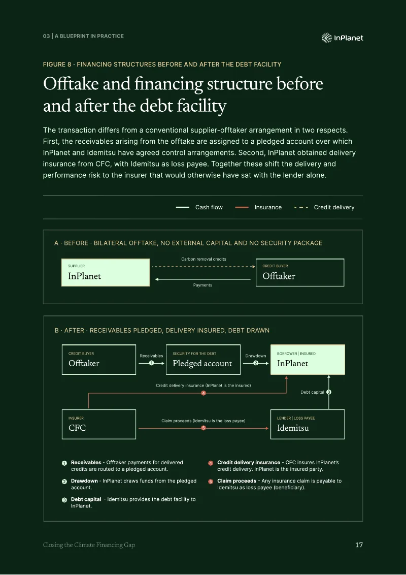 White paper page: offtake and financing structure before and after the debt facility