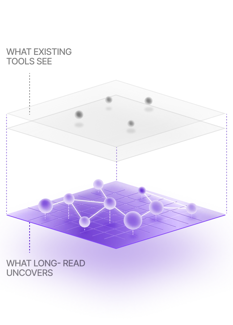 Illustration contrasting what short-read tools see with the deeper variant network long-read sequencing uncovers