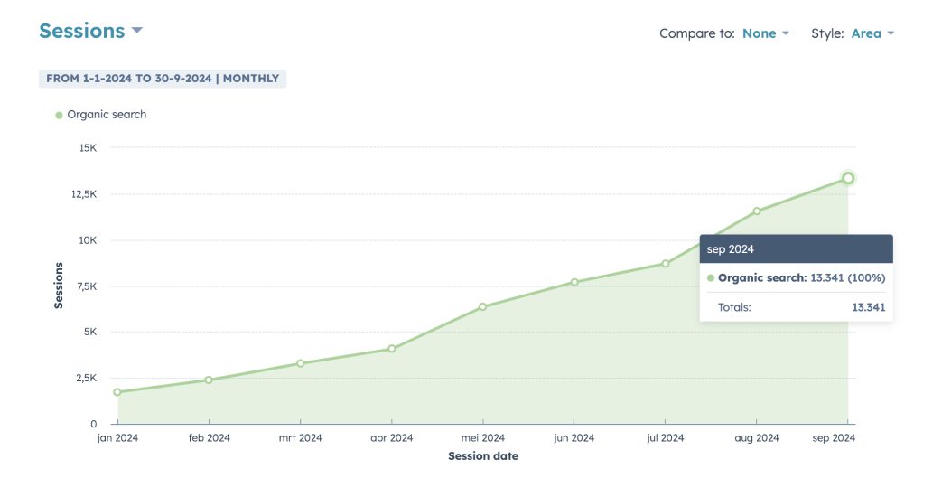 Organic search sessions growing from January to September 2024