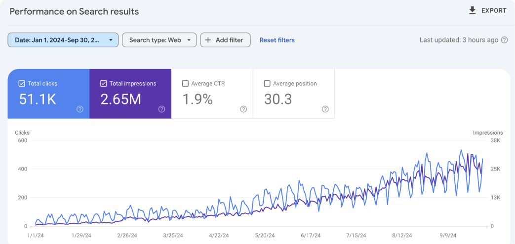 Google Search Console performance with 51.1K clicks and 2.65M impressions