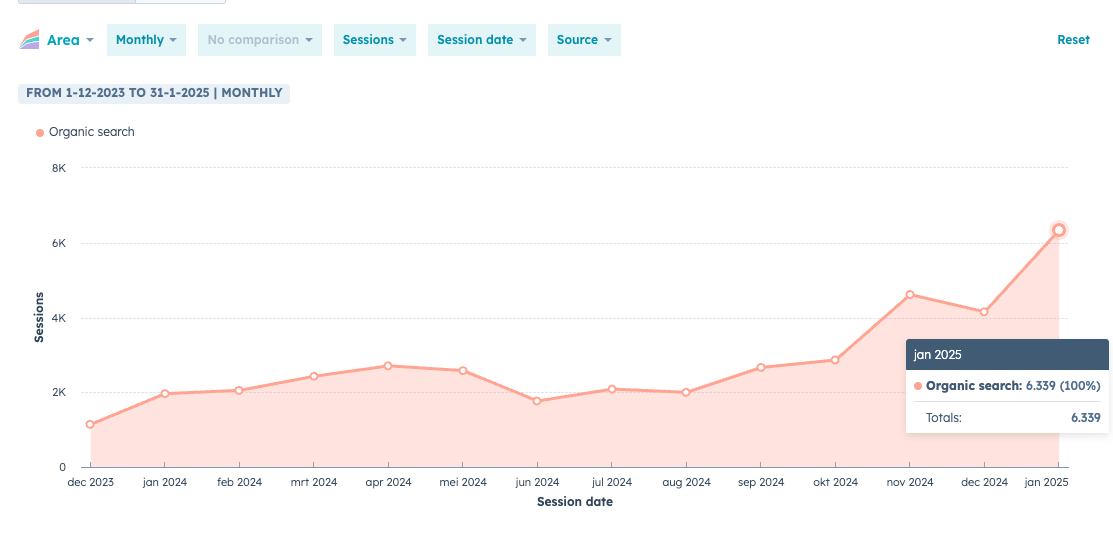 Monthly organic search sessions growing to 6,339 in January 2025