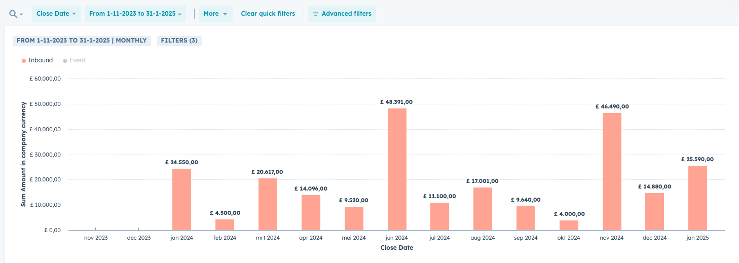 Monthly inbound revenue from closed deals, November 2023 to January 2025