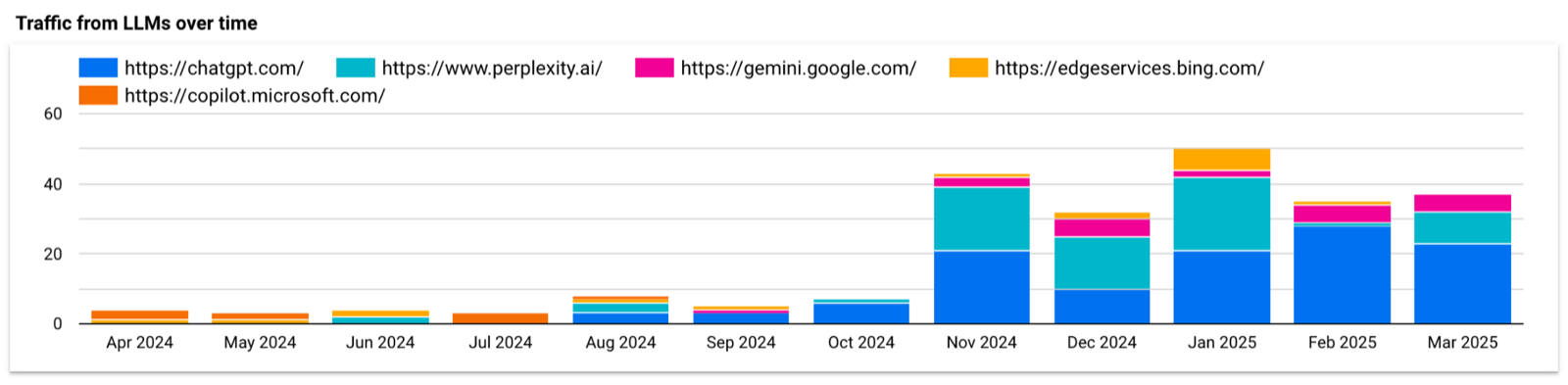 Chart of traffic from LLMs over time, April 2024 to March 2025
