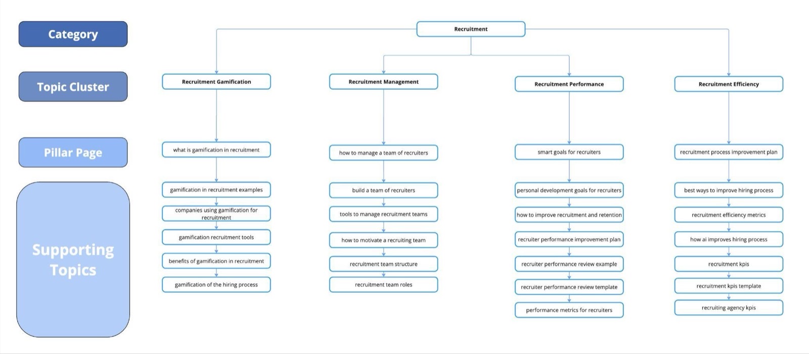 Recruitment topic cluster map with pillar pages and supporting topics