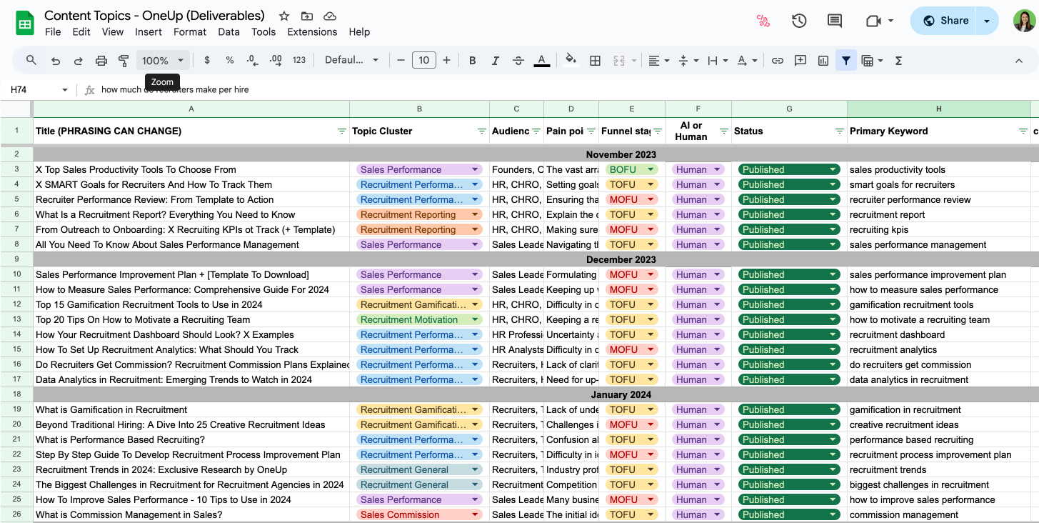 OneUp content topics spreadsheet with clusters, funnel stages and keywords