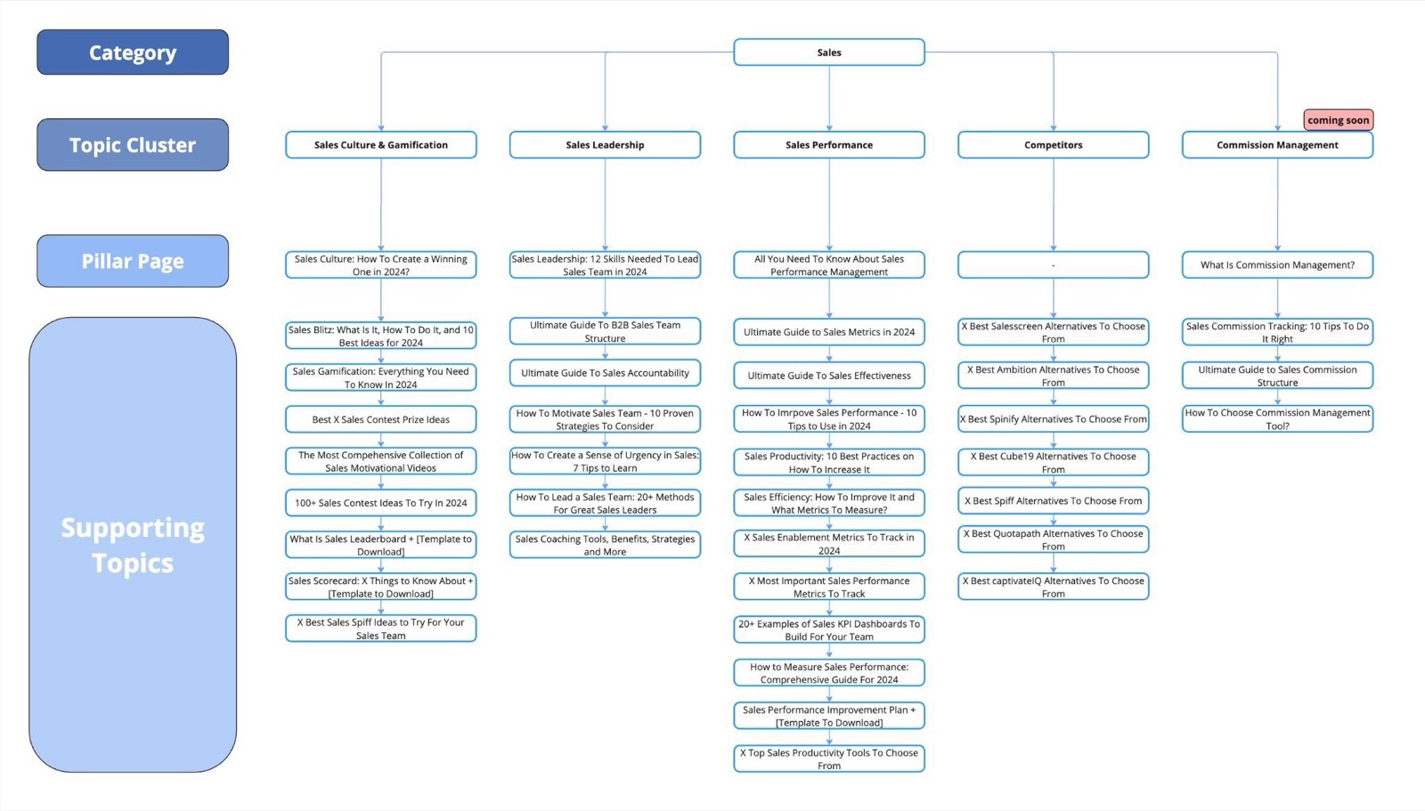 Sales topic cluster map with pillar pages and supporting topics