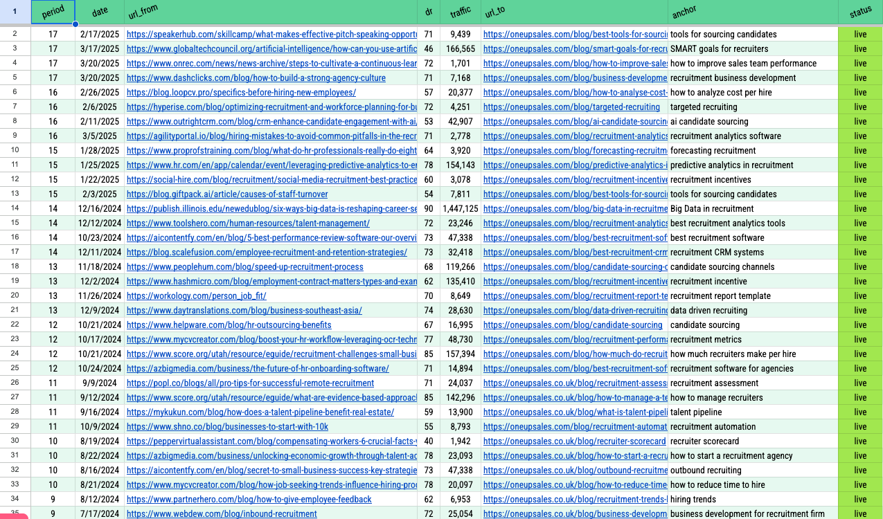 Backlink tracker listing live links to OneUp blog pages