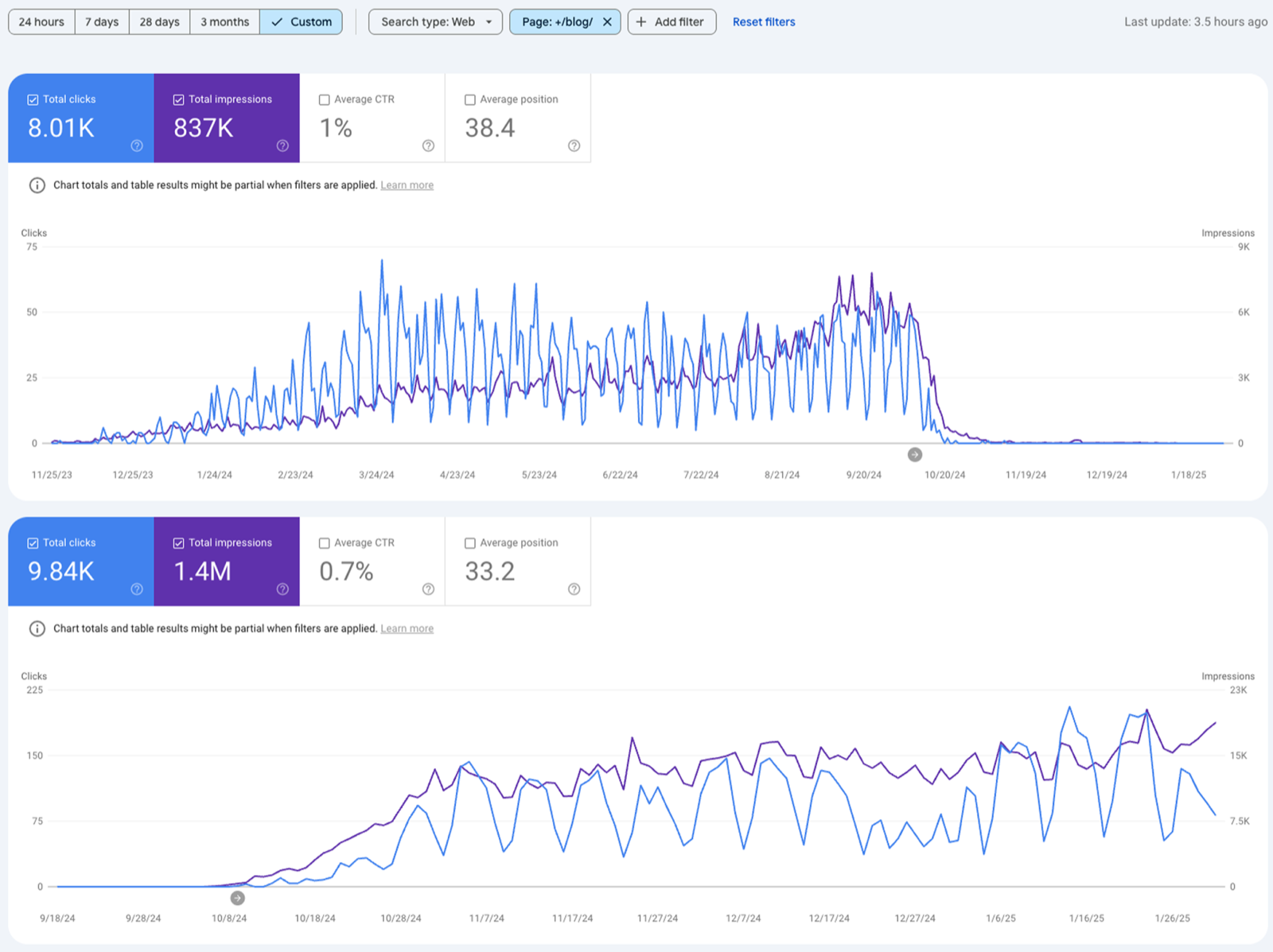 Google Search Console blog performance for both OneUp domains