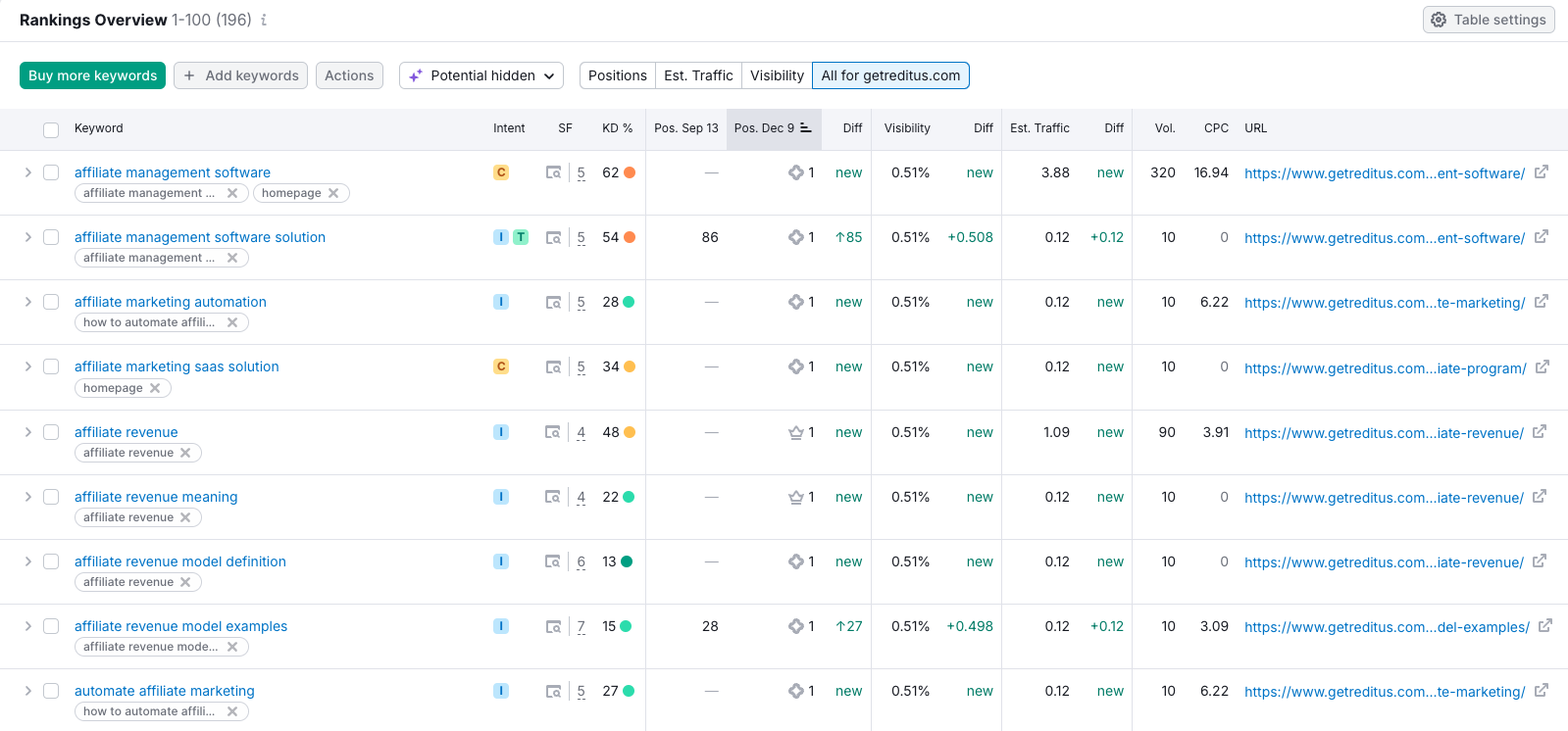 Semrush rankings overview for getreditus.com keywords