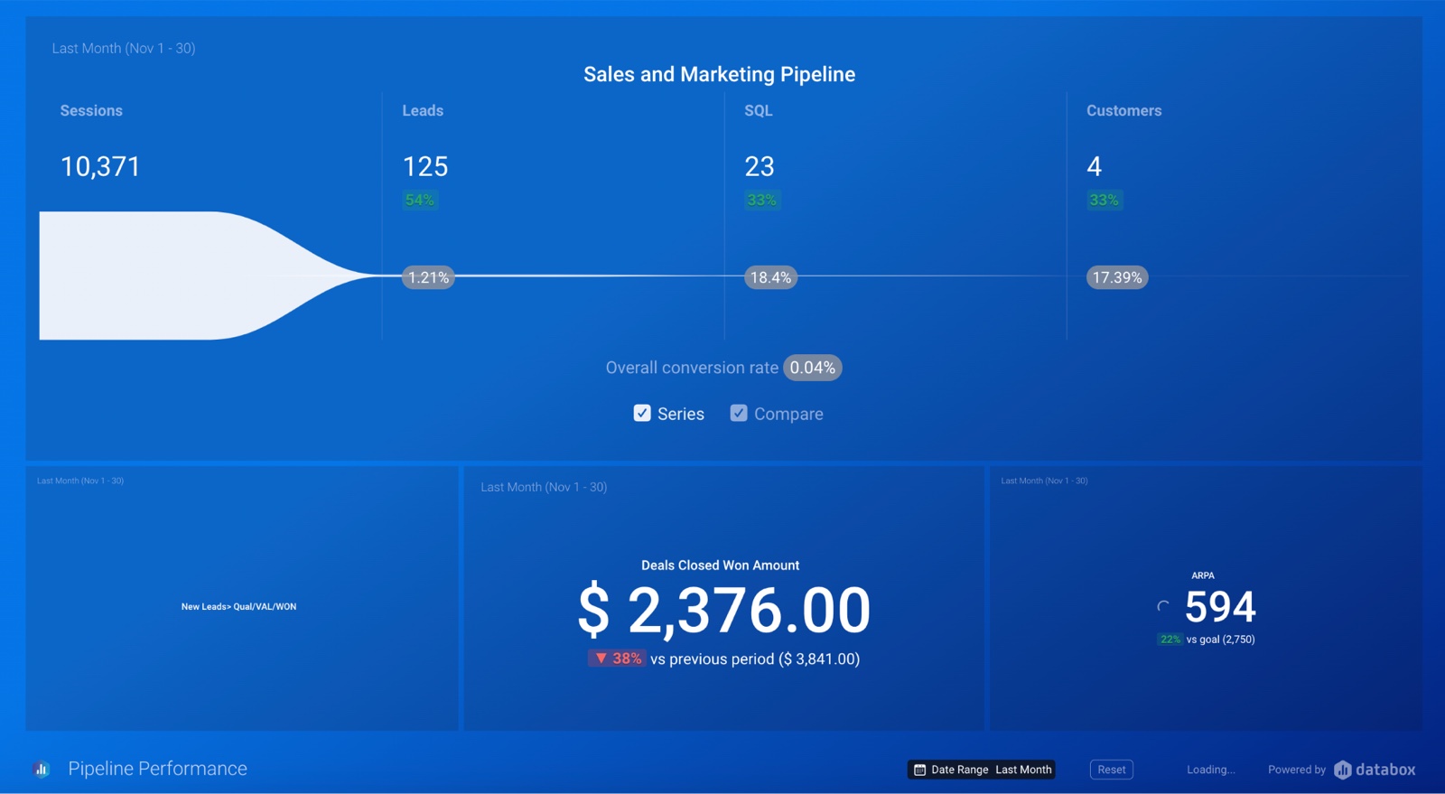 Databox sales and marketing pipeline dashboard
