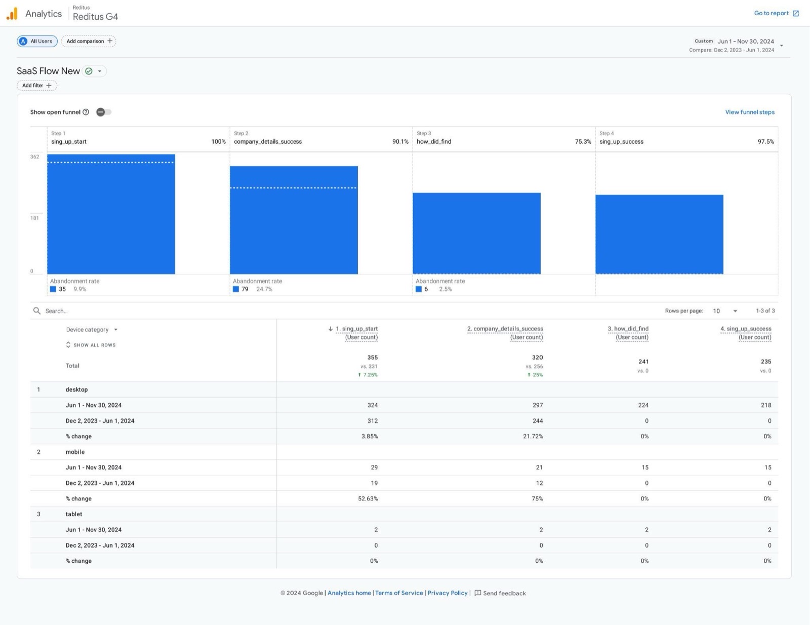 GA4 funnel report for the SaaS sign-up flow by device