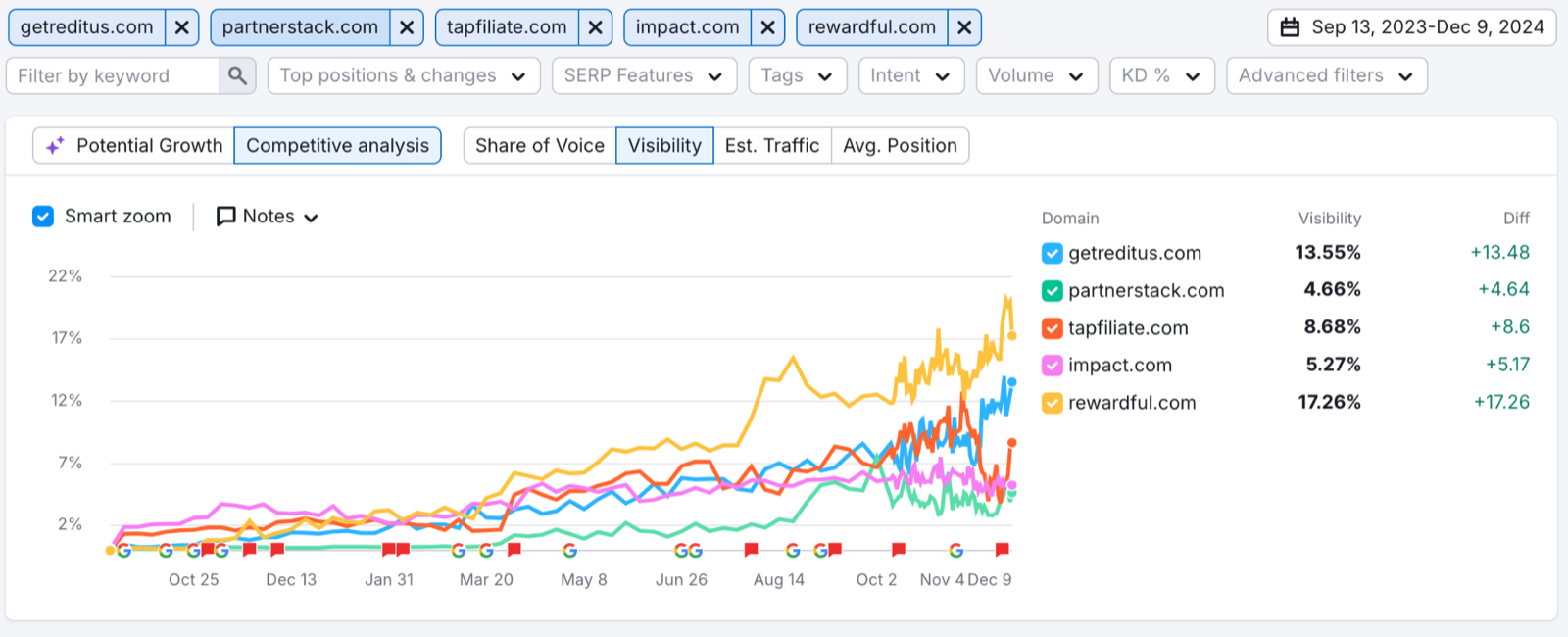 Semrush visibility for Reditus versus competitors
