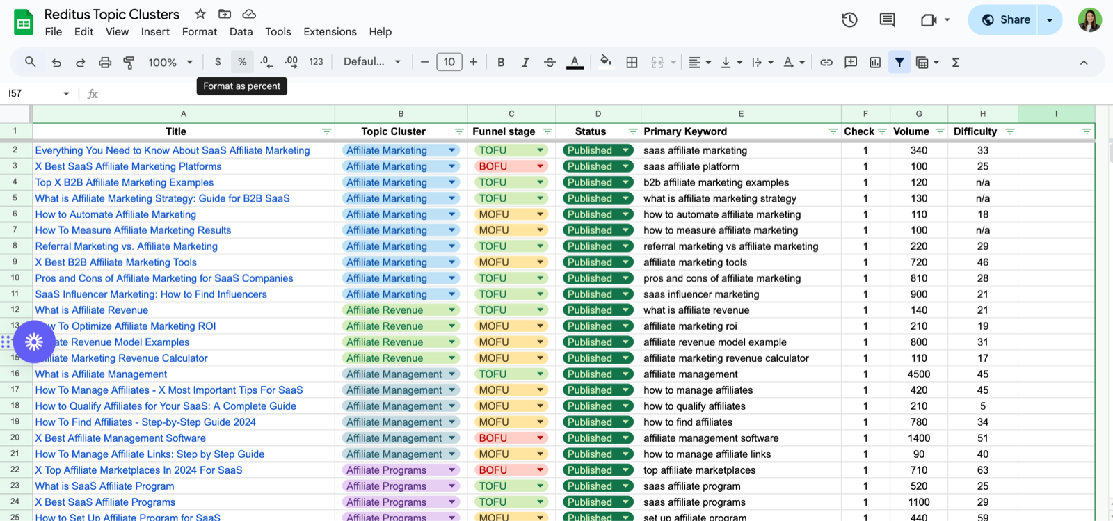 Reditus topic clusters spreadsheet with funnel stages and keywords