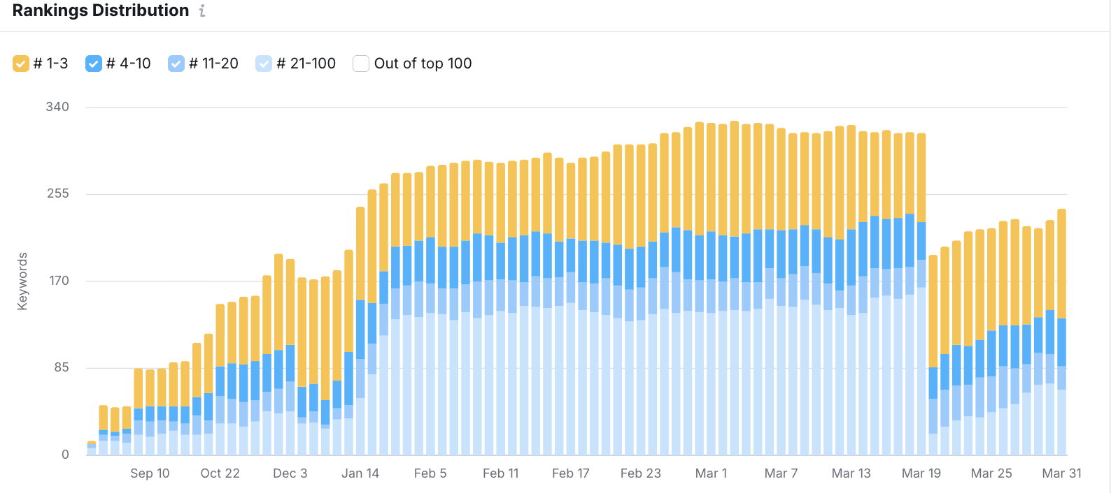 Semrush rankings distribution for Asora keywords