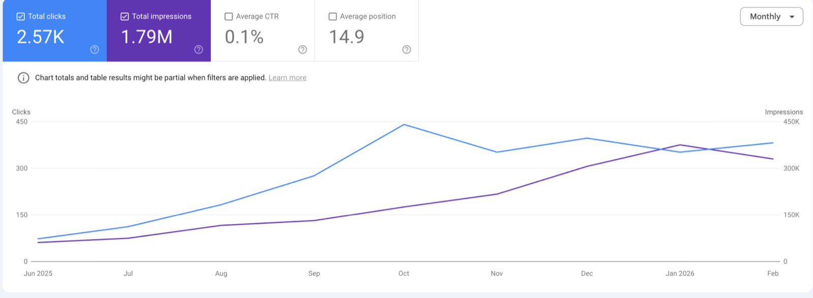 Google Search Console with 2.57K blog clicks and 1.79M impressions