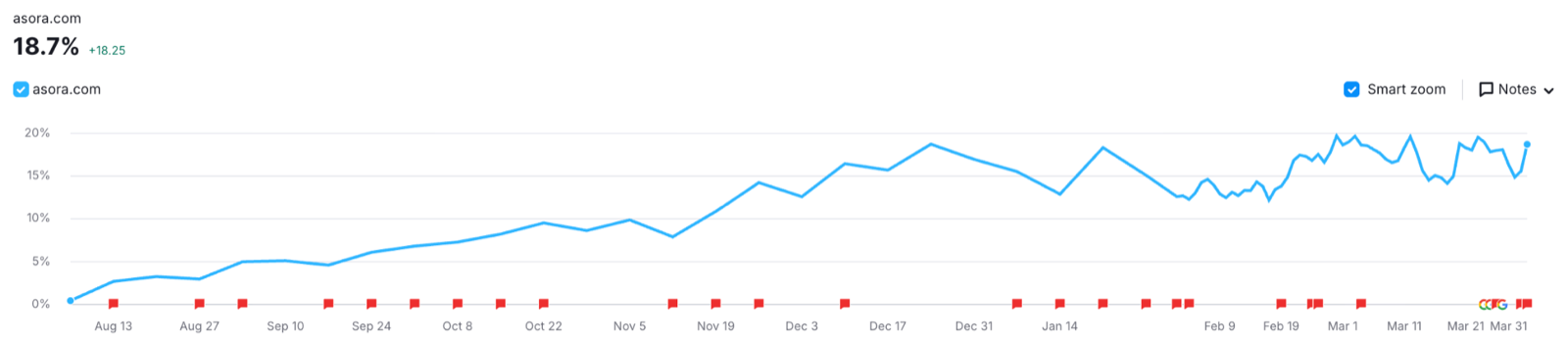 Semrush visibility for asora.com rising to 18.7%