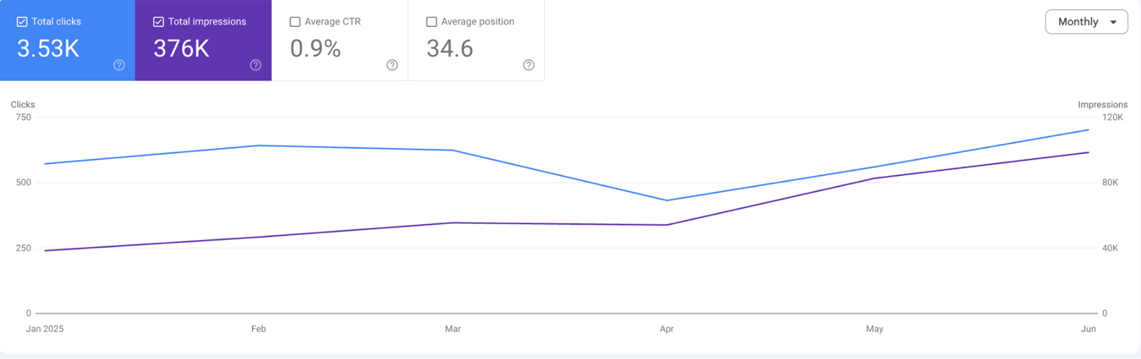 Google Search Console performance for the six months before the partnership