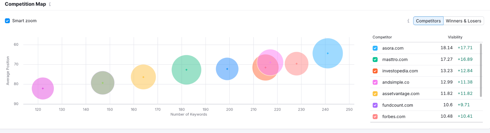 Semrush competition map with asora.com in the lead