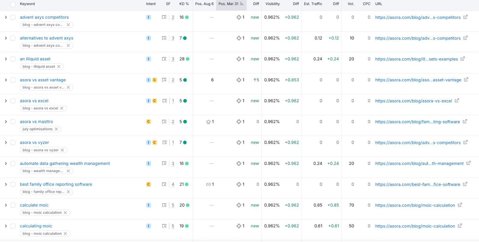 Semrush table of keywords ranking in position 1