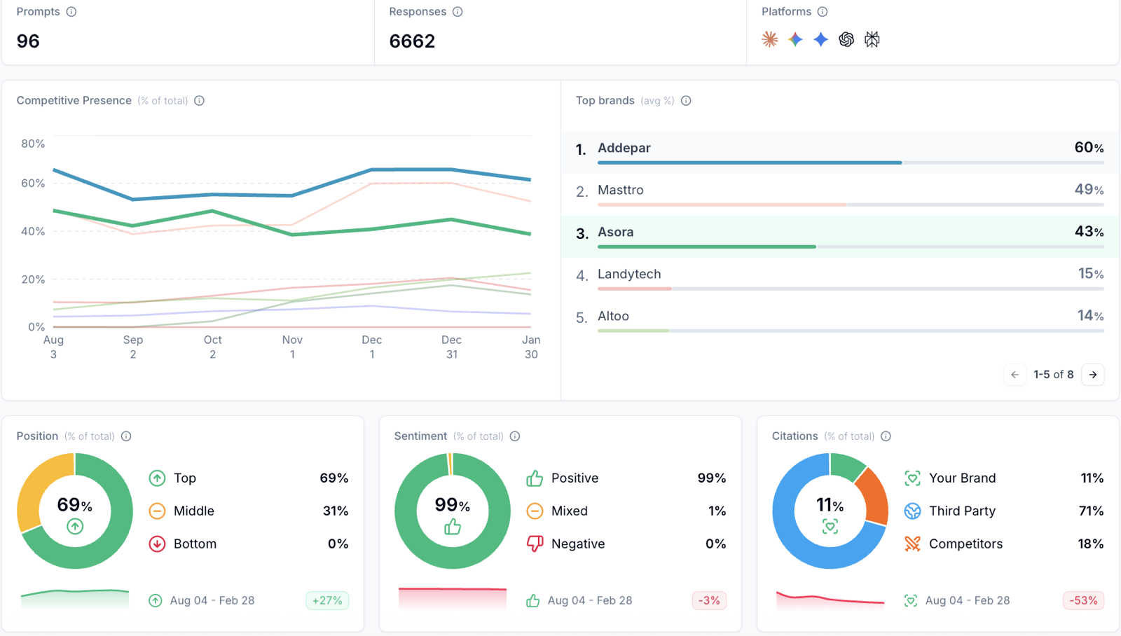 LLM visibility dashboard across 96 prompts and 6,662 responses