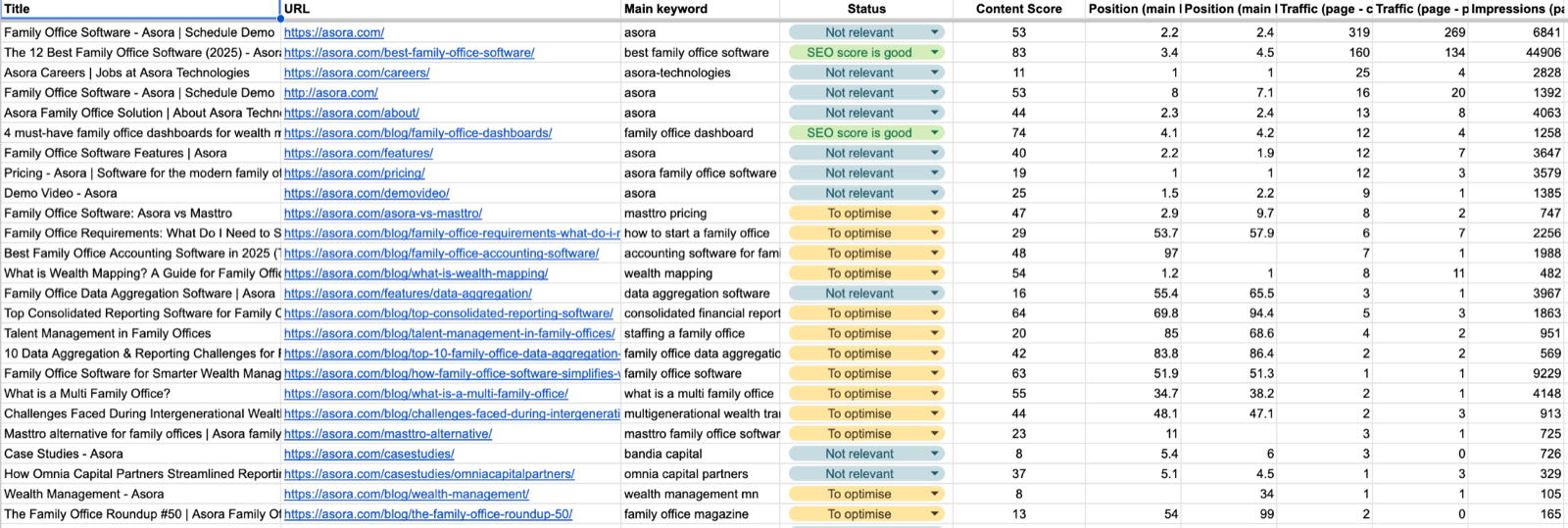 Content audit spreadsheet with status and performance per page