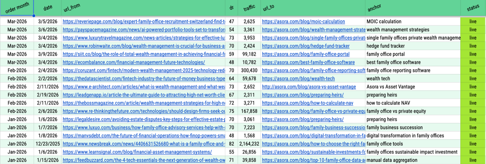 Backlink tracker listing live links to Asora pages