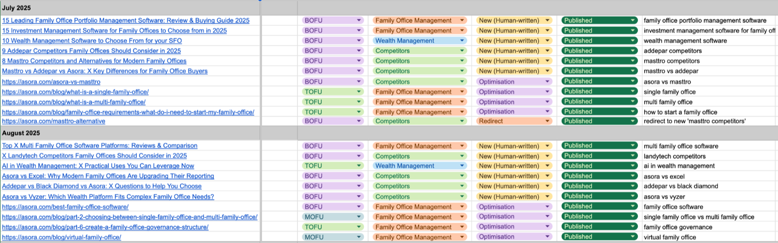 Asora content plan by funnel stage, cluster and status