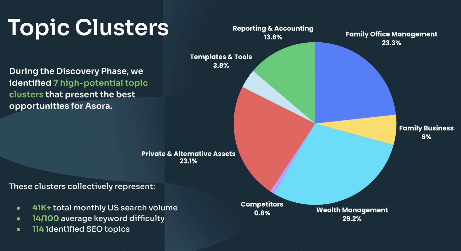 Pie chart of the 7 topic clusters identified for Asora