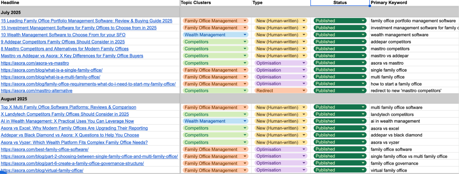 Asora content calendar with headlines, clusters and keywords