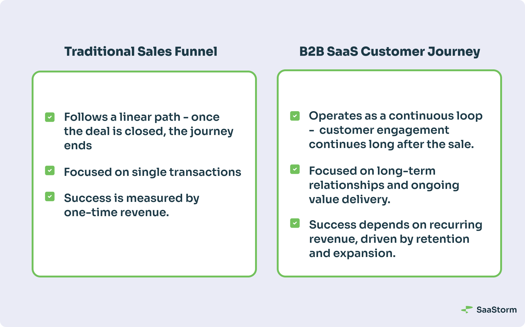 Key Differences From The Traditional Sales Funnels