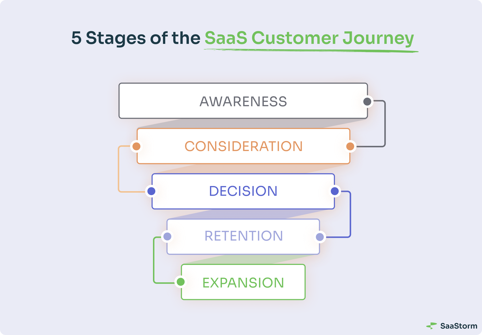 The Five Stages of the SaaS Customer Journey