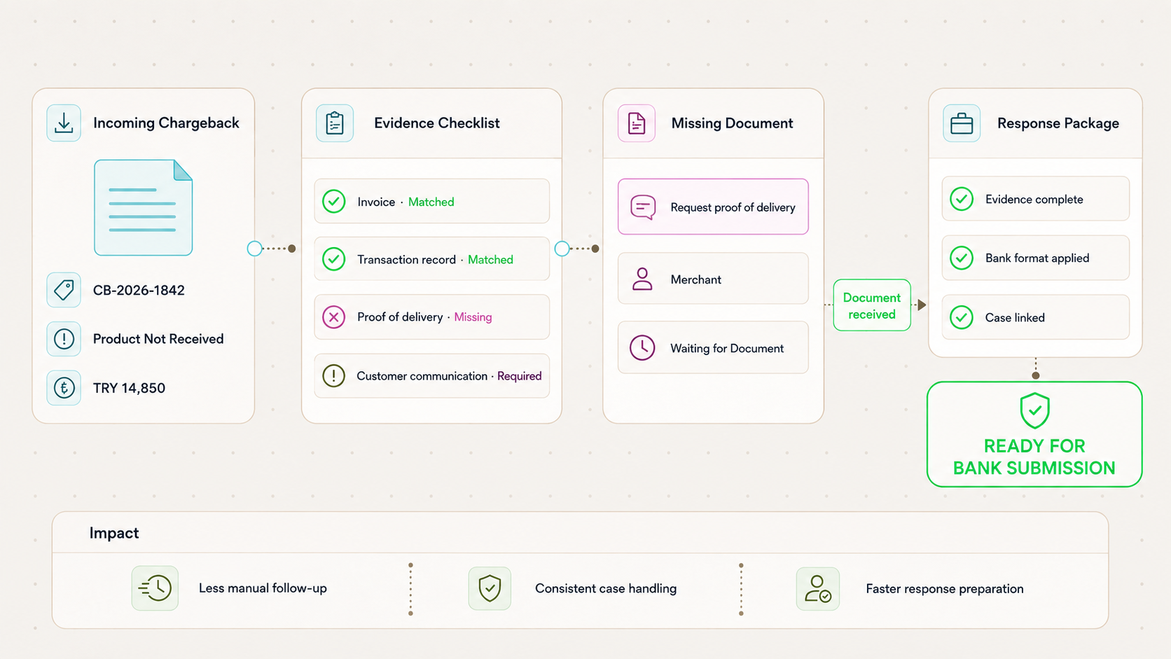 Chargeback & Dispute Management Agent
